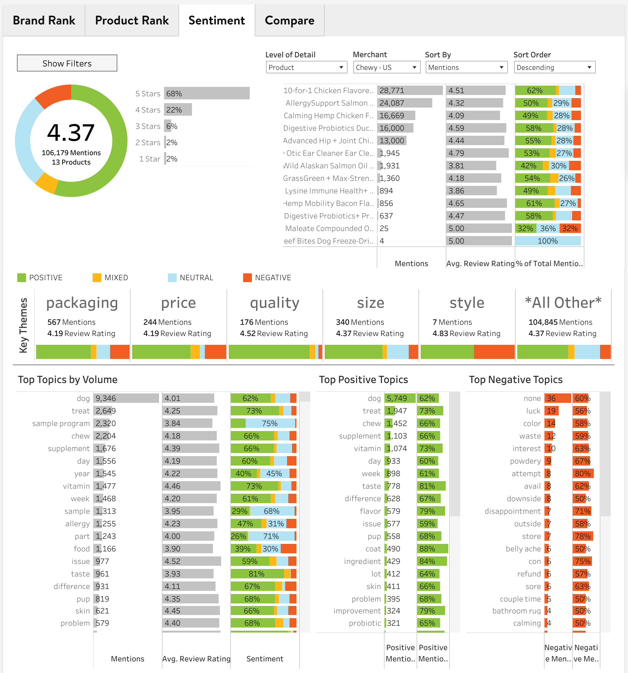 Retailer Product Sentiment PowerReviews