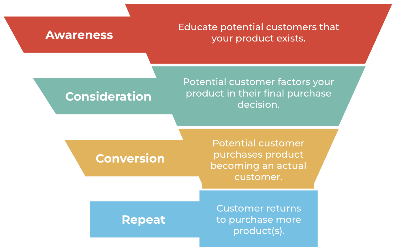 How Reviews Influence Purchase Behavior Throughout the Funnel ...