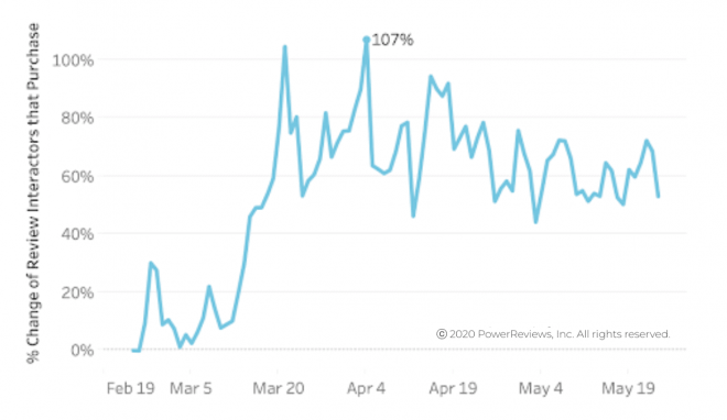 PowerReviews Market Trends Snapshot - June 2020 - PowerReviews